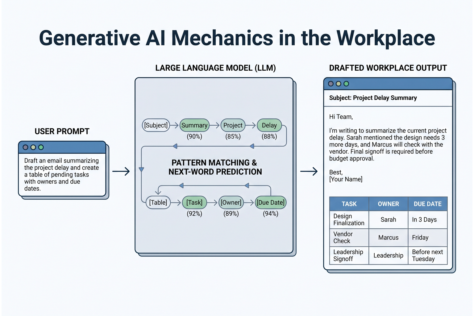 Diagram showing the input prompt entering an LLM prediction engine and generating structured office output.