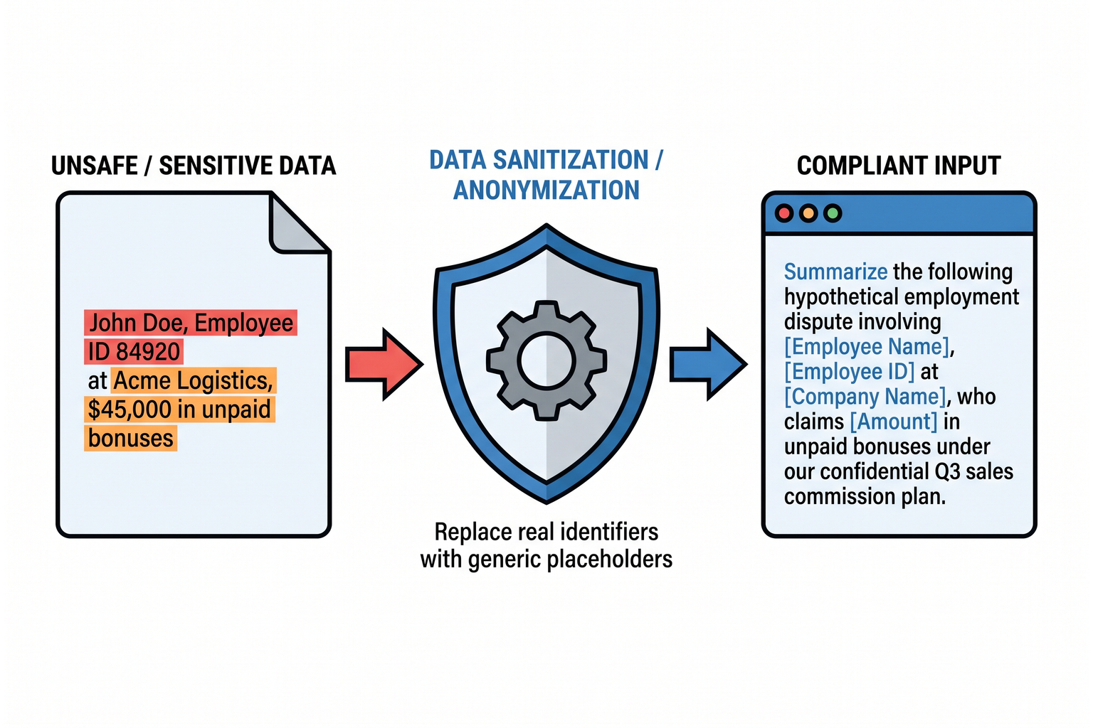 Illustration showing data sanitization where sensitive names and figures are converted into generic placeholders before prompting an AI tool.