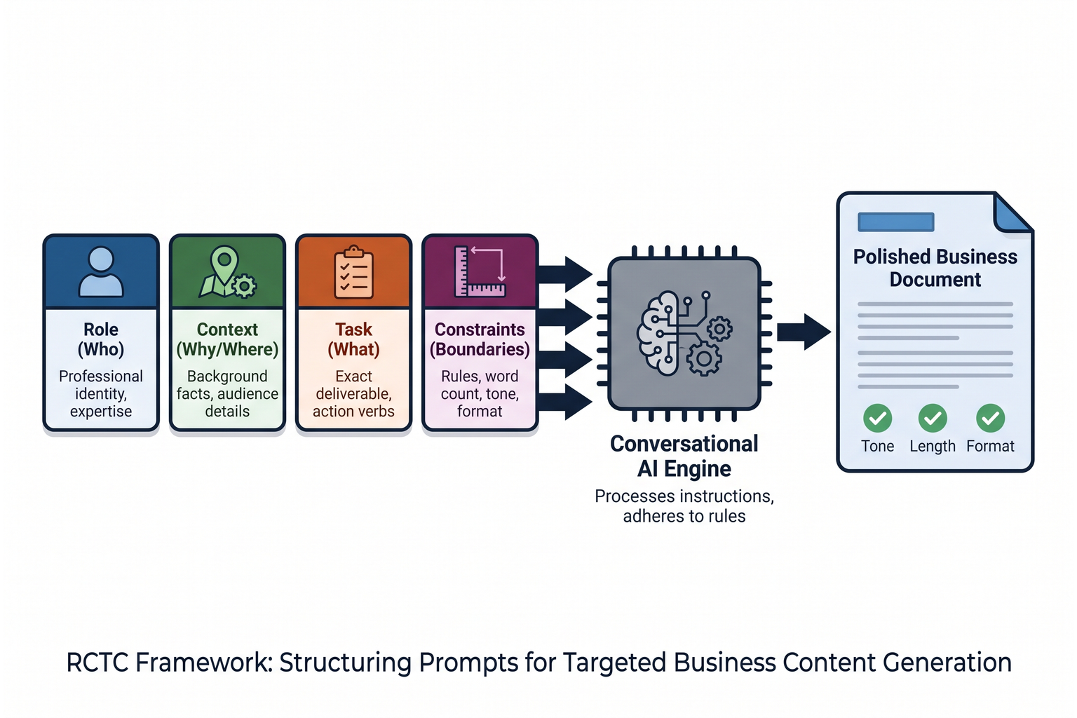 Diagram showing the four pillars of the RCTC framework: Role, Context, Task, and Constraints, each connected to an optimized business document output.