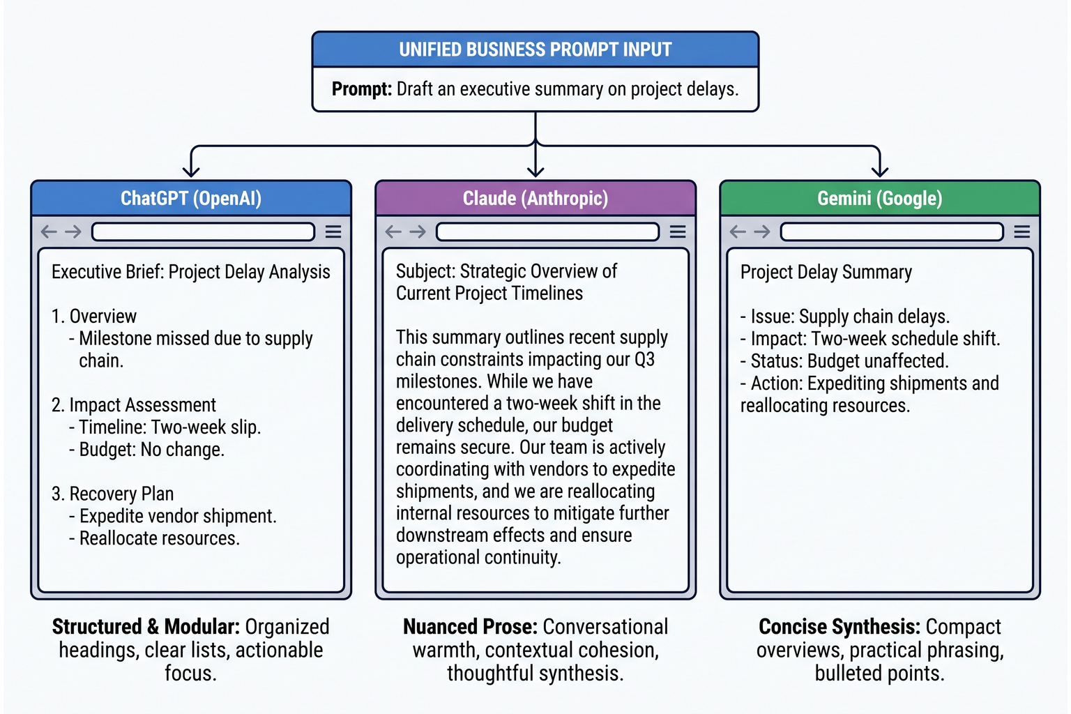 Comparison chart showing three web browser windows side-by-side evaluating ChatGPT, Claude, and Gemini responses to an identical business prompt.