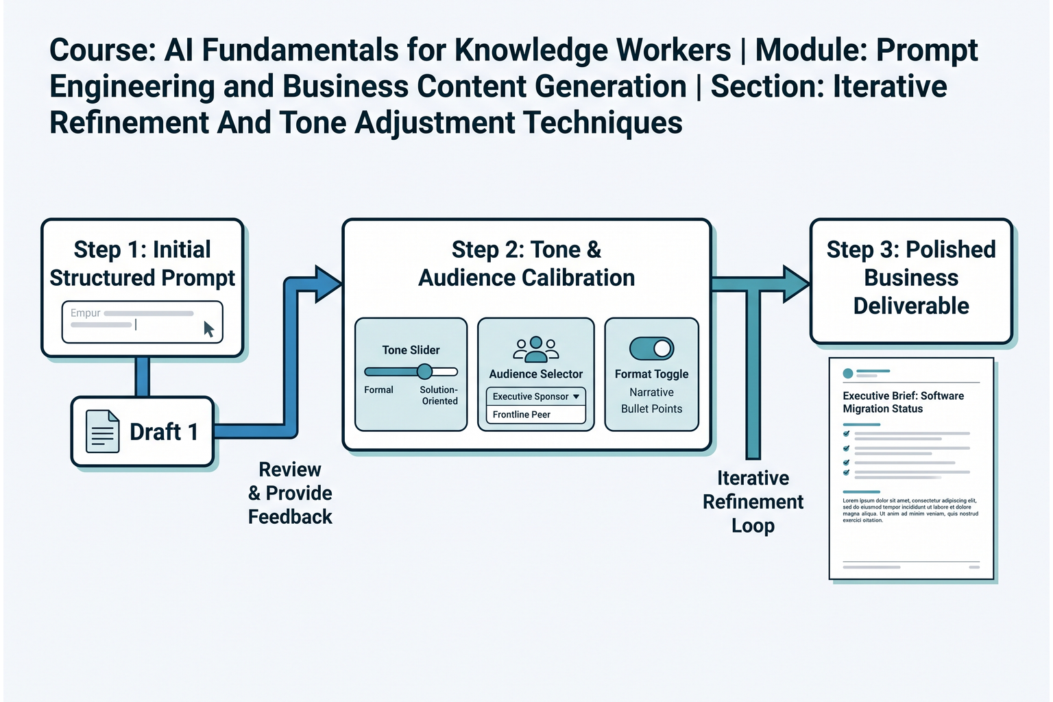 Flowchart illustrating an iterative prompting loop: Initial Structured Prompt leading to Draft 1, followed by Feedback and Tone Calibration leading to a Polished Final Output.