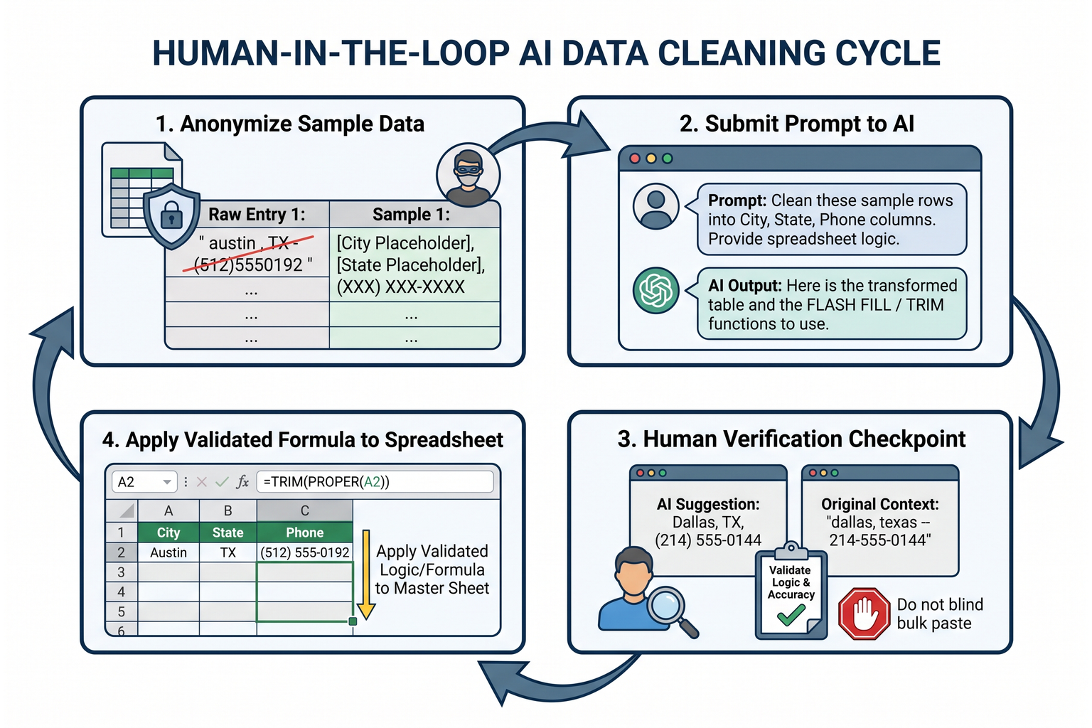 An infographic highlighting the human-in-the-loop review workflow for spreadsheet data cleaning, featuring privacy anonymization, AI prompt guidance, and manual validation.