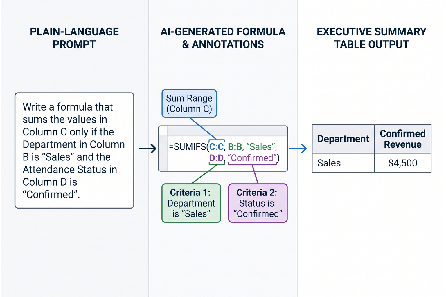 A clean visual breakdown showing a user prompt describing column headers and logic, mapping directly to a color-coded SUMIFS formula and a tidy summary table.