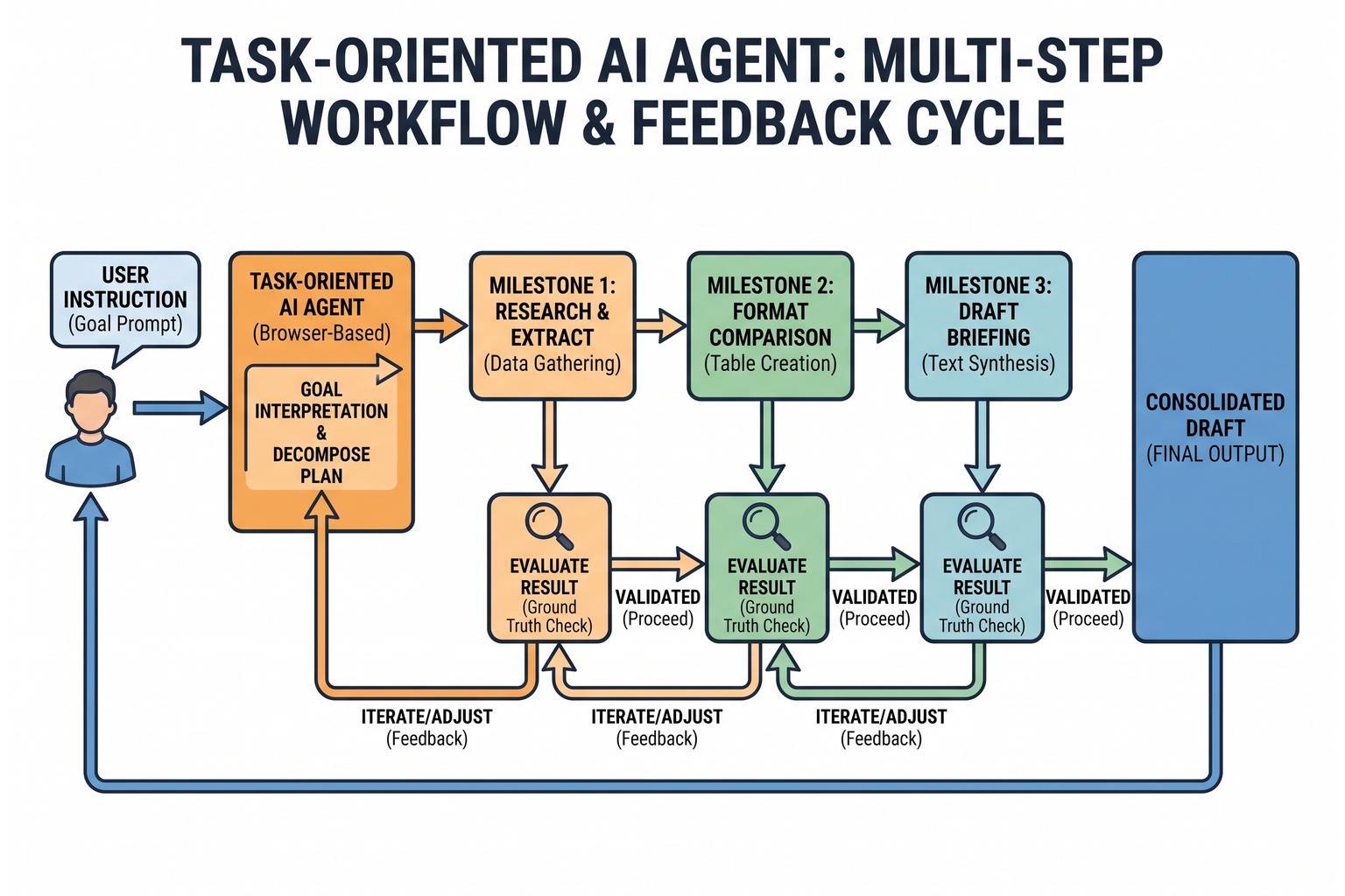 Diagram showing the multi-step cycle of an AI agent from goal input to decomposed milestones, execution, feedback, and final output.