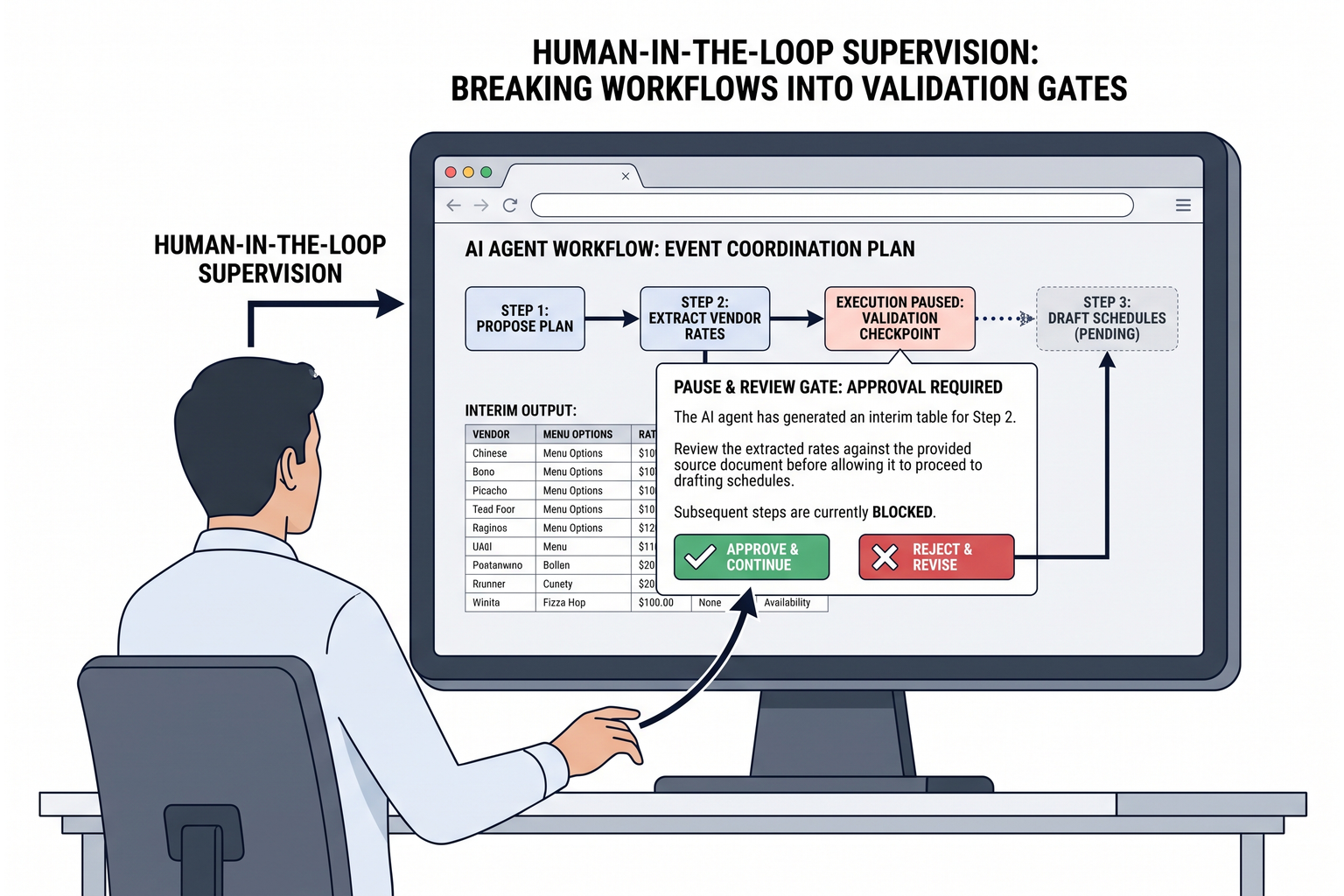 Illustration of a supervisor review checkpoint showing an agent pausing execution with an interactive approval dialog.